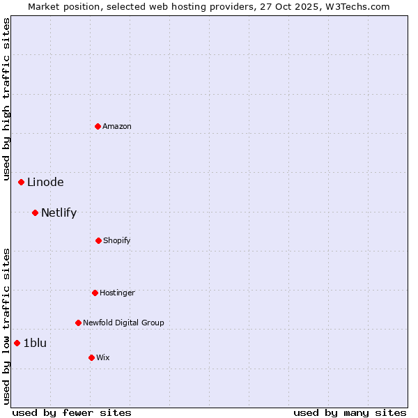 Market position of Netlify vs. Linode vs. 1blu