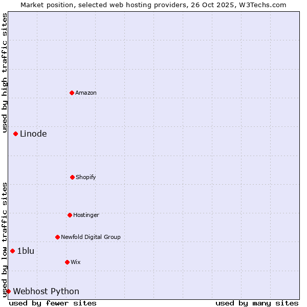 Market position of Linode vs. 1blu vs. Webhost Python