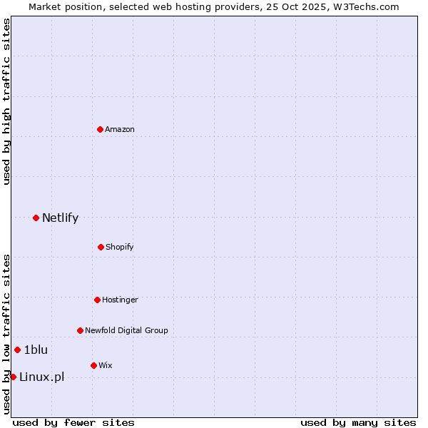Market position of Netlify vs. 1blu vs. Linux.pl