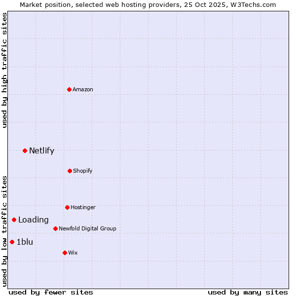 Market position of Netlify vs. Loading vs. 1blu