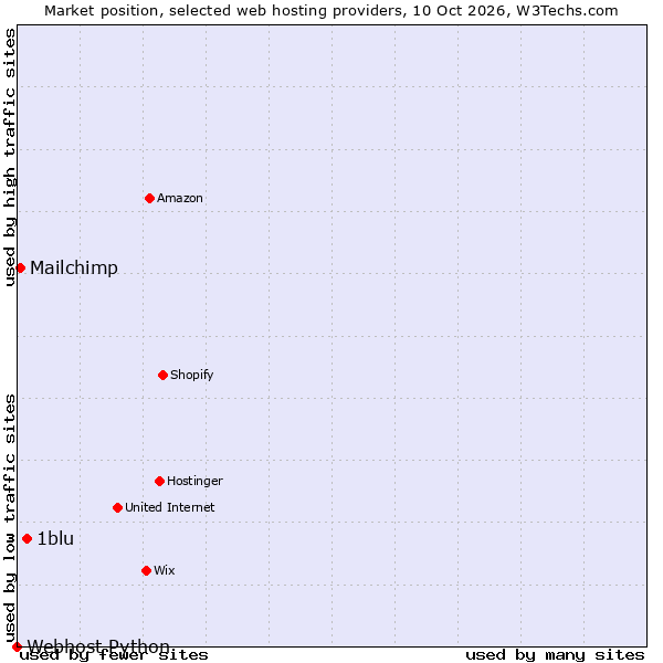 Market position of 1blu vs. Mailchimp vs. Webhost Python