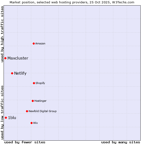Market position of Netlify vs. 1blu vs. Maxcluster