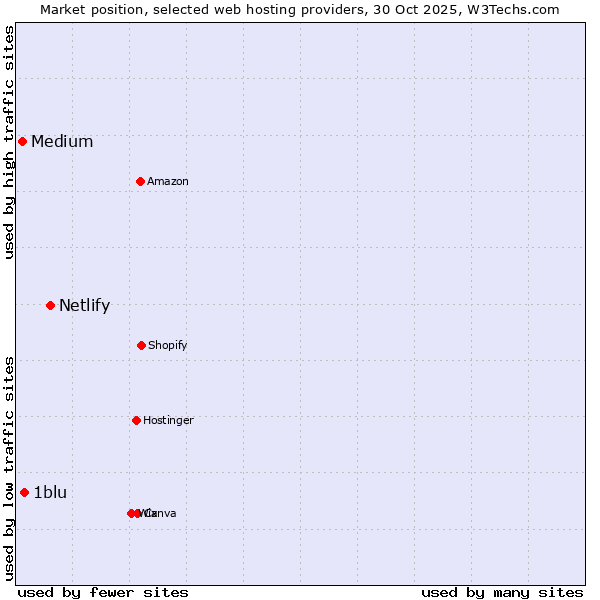 Market position of Netlify vs. 1blu vs. Medium