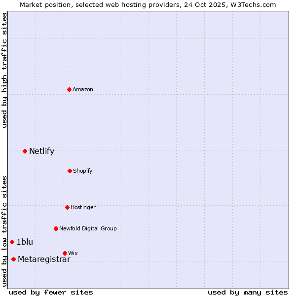 Market position of Netlify vs. Metaregistrar vs. 1blu