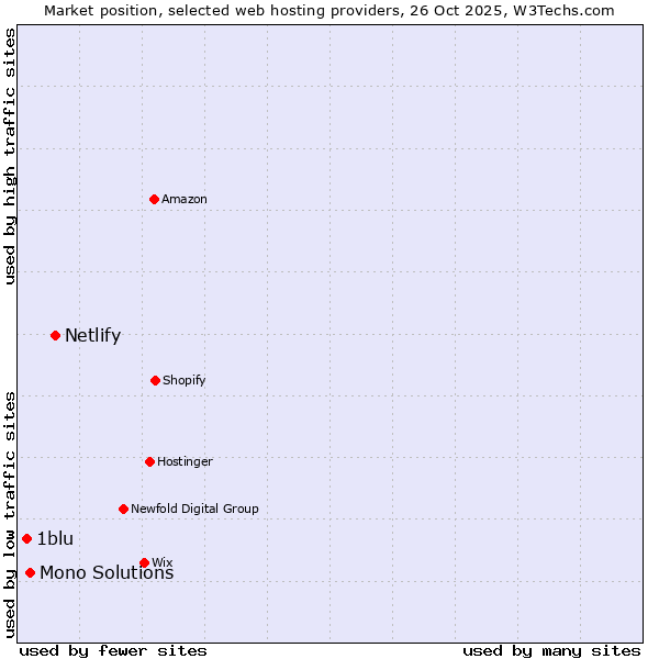 Market position of Netlify vs. Mono Solutions vs. 1blu