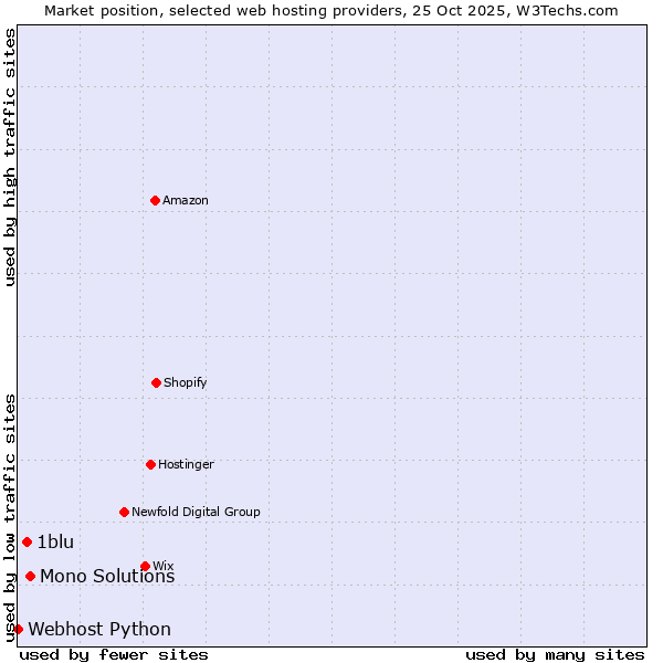 Market position of Mono Solutions vs. 1blu vs. Webhost Python
