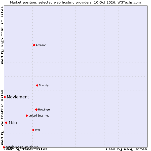 Market position of 1blu vs. Moviement vs. Webhost Python