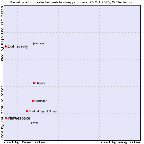Market position of Namespace vs. 1blu vs. Optimizely