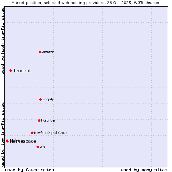 Market position of Tencent vs. Namespace vs. 1blu