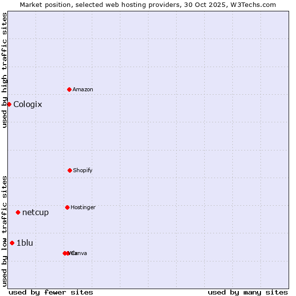 Market position of netcup vs. 1blu vs. Cologix