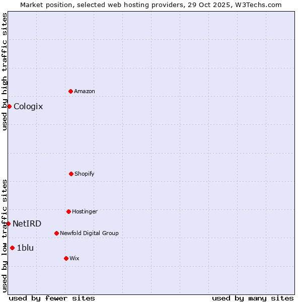 Market position of 1blu vs. Cologix vs. NetIRD