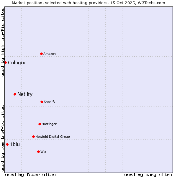 Market position of Netlify vs. 1blu vs. Cologix