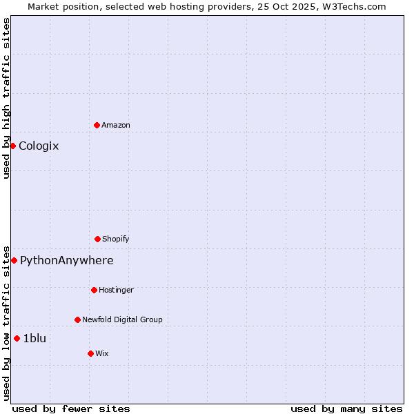 Market position of 1blu vs. PythonAnywhere vs. Cologix