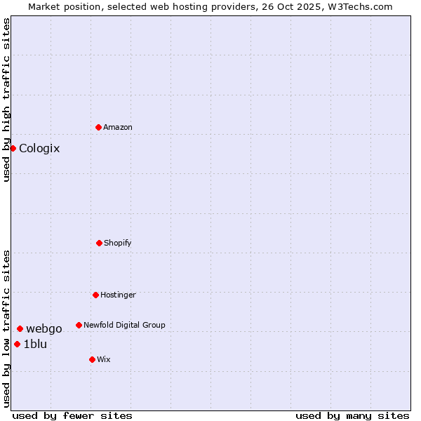 Market position of webgo vs. 1blu vs. Cologix