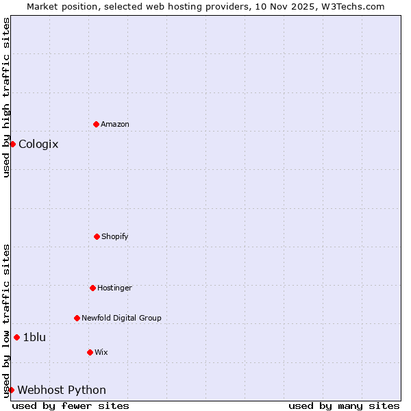Market position of 1blu vs. Cologix vs. Webhost Python