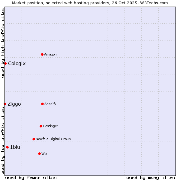 Market position of 1blu vs. Cologix vs. Ziggo