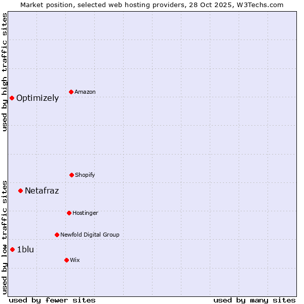 Market position of Netafraz vs. 1blu vs. Optimizely