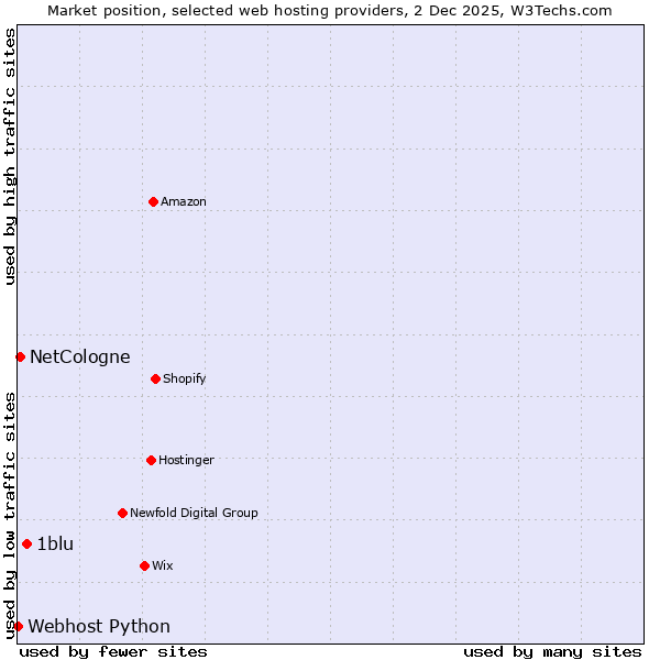 Market position of 1blu vs. NetCologne vs. Webhost Python