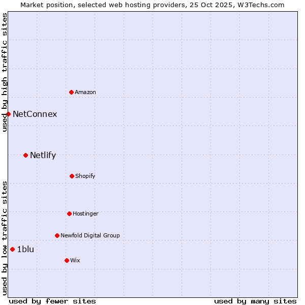 Market position of Netlify vs. 1blu vs. NetConnex