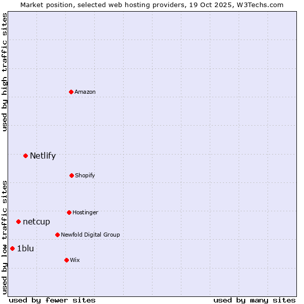 Market position of Netlify vs. netcup vs. 1blu