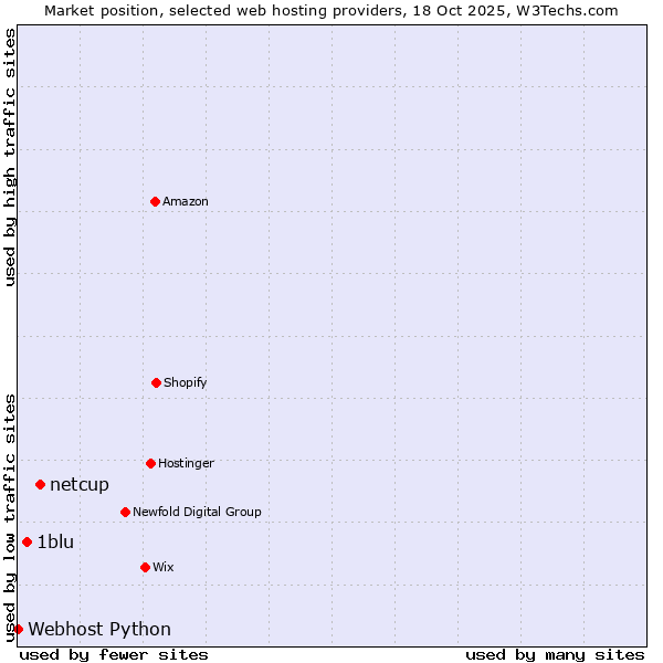 Market position of netcup vs. 1blu vs. Webhost Python