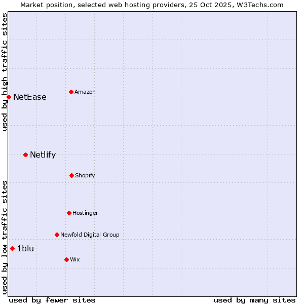Market position of Netlify vs. 1blu vs. NetEase
