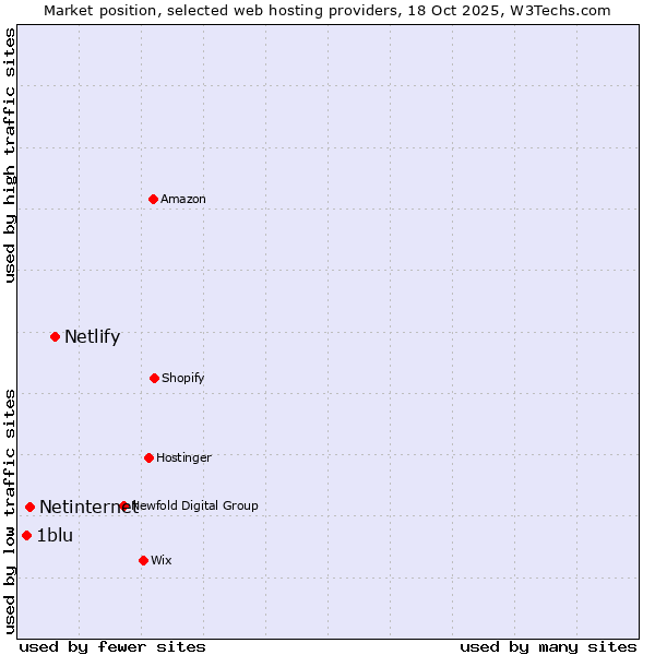 Market position of Netlify vs. Netinternet vs. 1blu