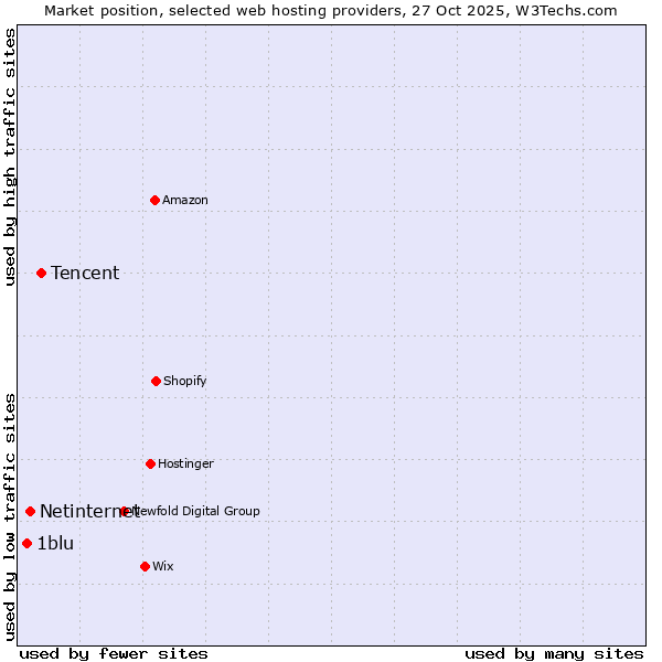 Market position of Tencent vs. Netinternet vs. 1blu