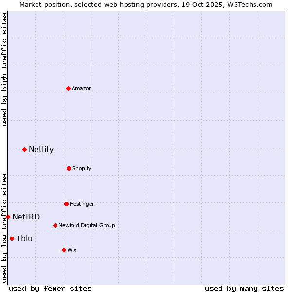 Market position of Netlify vs. 1blu vs. NetIRD