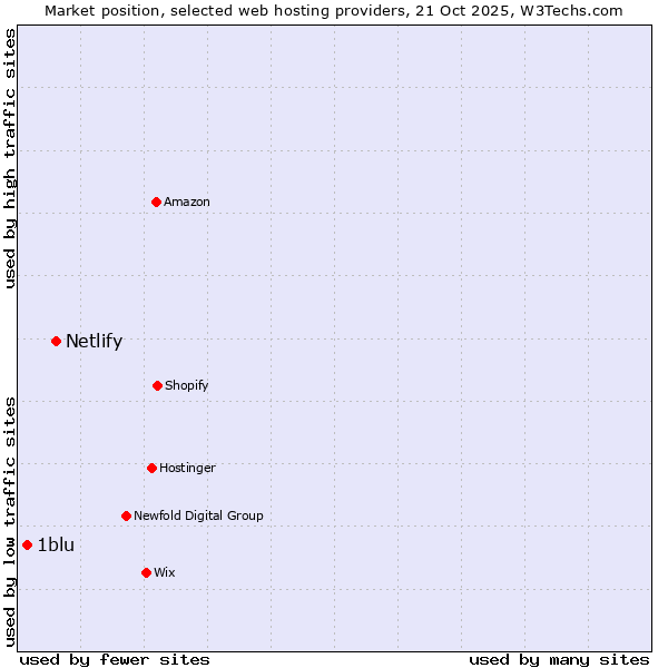 Market position of Netlify vs. 1blu