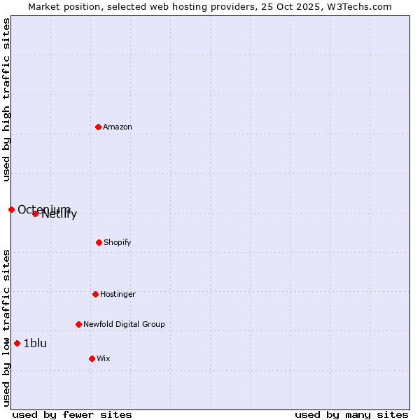 Market position of Netlify vs. 1blu vs. Octenium