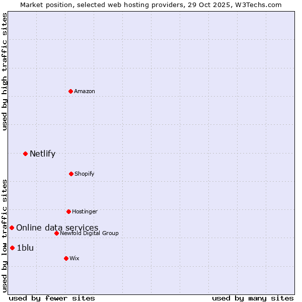 Market position of Netlify vs. 1blu vs. Online data services