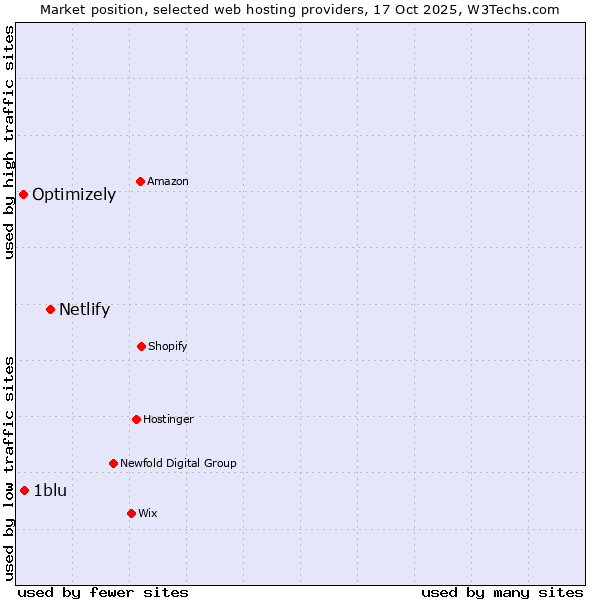Market position of Netlify vs. 1blu vs. Optimizely