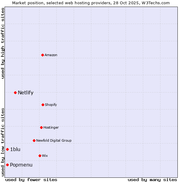 Market position of Netlify vs. Popmenu vs. 1blu