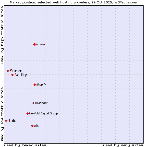 Market position of Netlify vs. Summit vs. 1blu