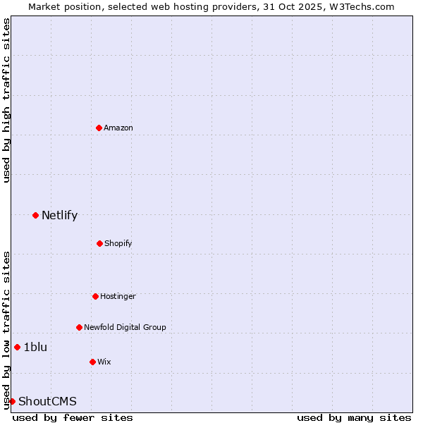 Market position of Netlify vs. 1blu vs. ShoutCMS
