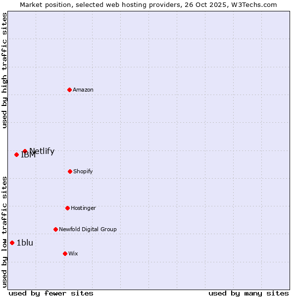 Market position of Netlify vs. IBM vs. 1blu