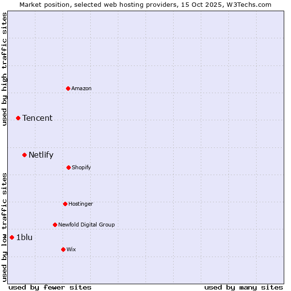 Market position of Netlify vs. Tencent vs. 1blu