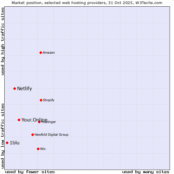 Market position of Your.Online vs. Netlify vs. 1blu