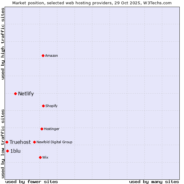 Market position of Netlify vs. 1blu vs. Truehost