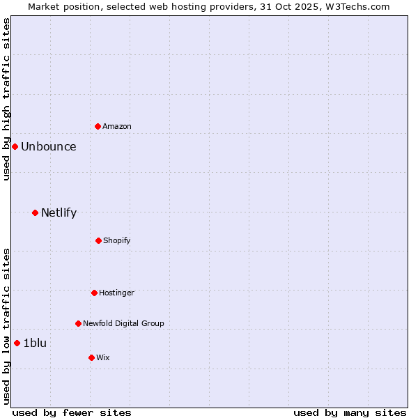 Market position of Netlify vs. 1blu vs. Unbounce