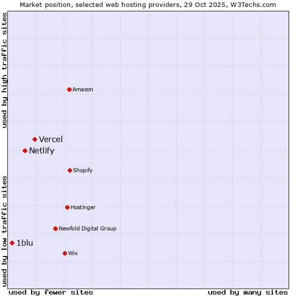 Market position of Vercel vs. Netlify vs. 1blu