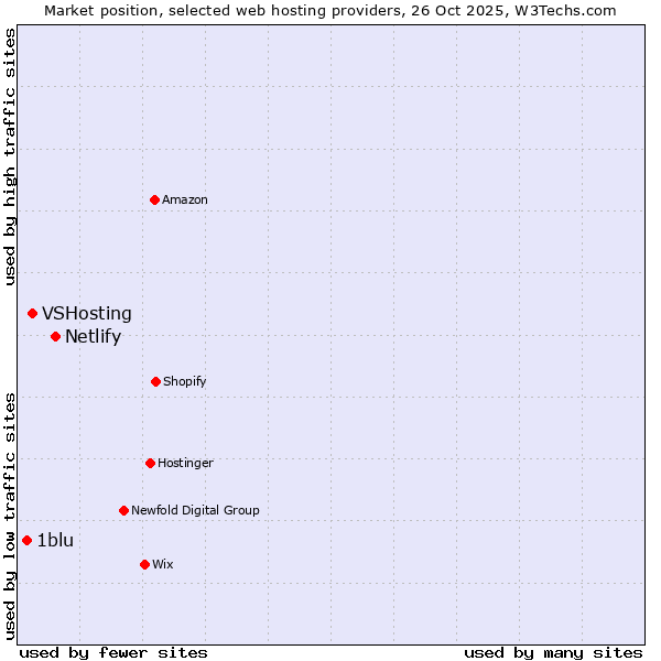 Market position of Netlify vs. VSHosting vs. 1blu