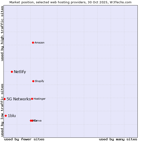 Market position of Netlify vs. 1blu vs. 5G Networks