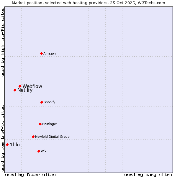 Market position of Webflow vs. Netlify vs. 1blu
