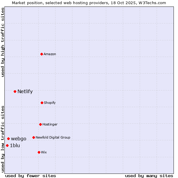 Market position of Netlify vs. webgo vs. 1blu