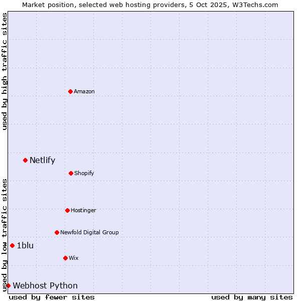 Market position of Netlify vs. 1blu vs. Webhost Python