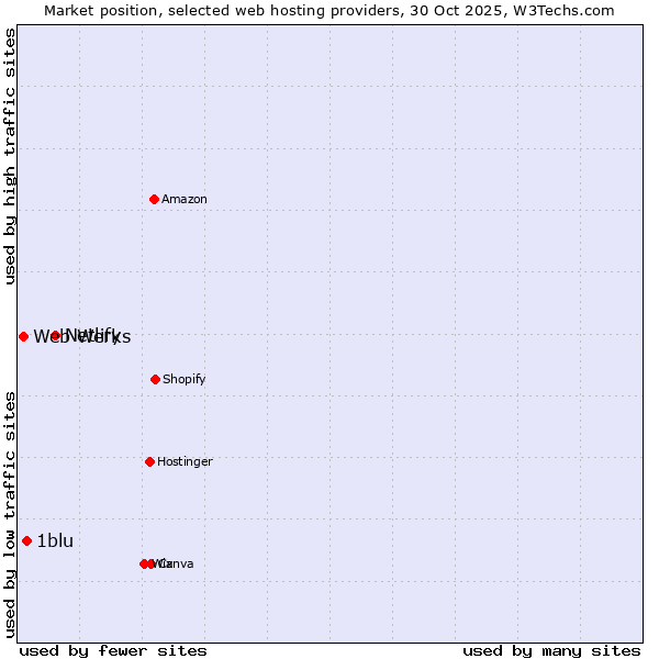 Market position of Netlify vs. 1blu vs. Web Werks