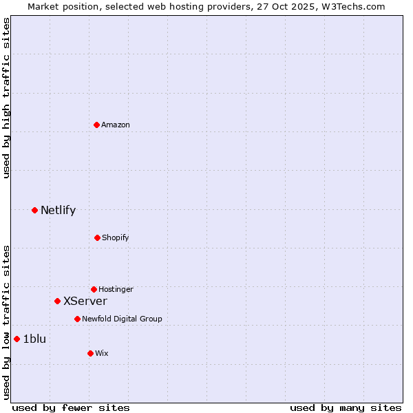 Market position of XServer vs. Netlify vs. 1blu