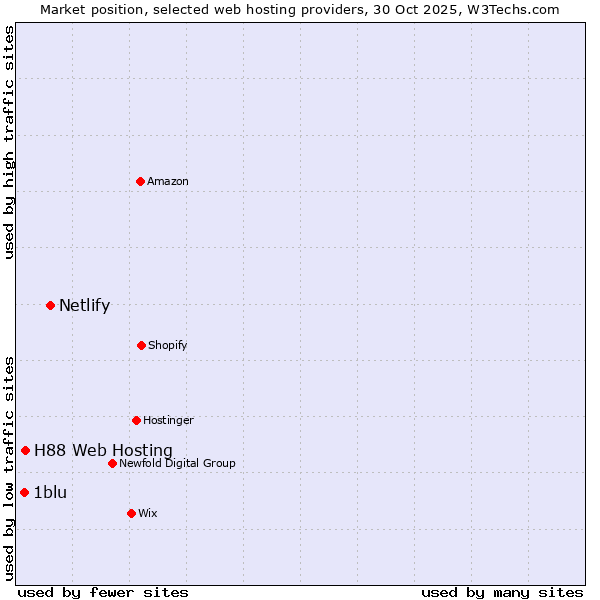 Market position of Netlify vs. H88 Web Hosting vs. 1blu